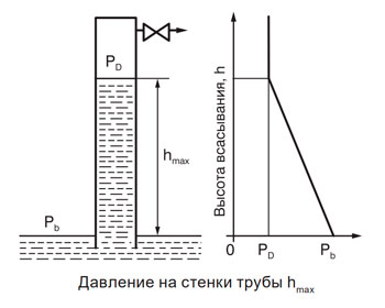 Давление на стенки трубы h max