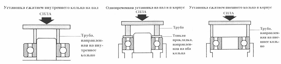 Установка подшипника с использованием пресса
